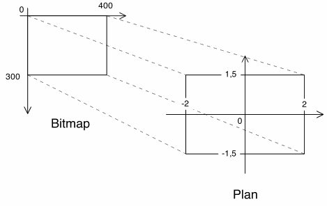 Conversion des coordonnées